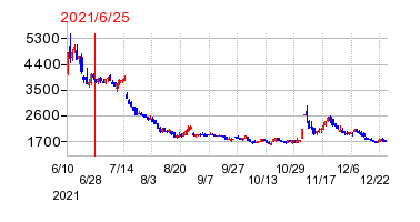 2021年6月25日 12:43前後のの株価チャート